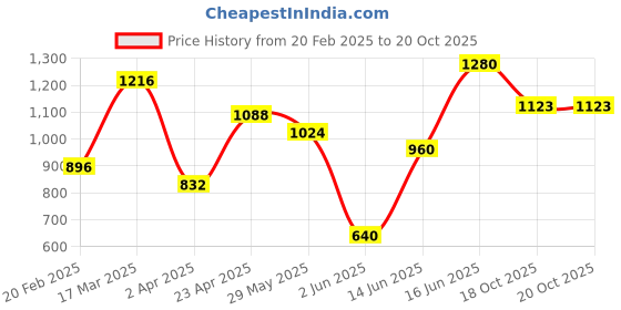 myntra.com DIVASTRI Floral Chanderi Saree divastri Price History Graph from 20 Feb 2025 to 20 Oct 2025