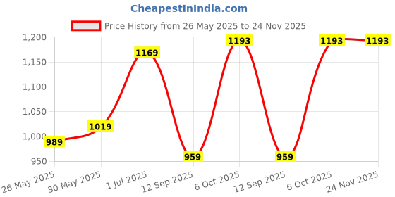 myntra.com DIVASTRI Floral Designer Bagru Pure Cotton Saree divastri Price History Graph from 26 May 2025 to 23 Nov 2025