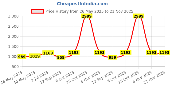 myntra.com DIVASTRI Floral Designer Bagru Pure Cotton Saree divastri Price History Graph from 26 May 2025 to 20 Nov 2025