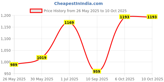 myntra.com DIVASTRI Floral Designer Bagru Saree divastri Price History Graph from 26 May 2025 to 10 Oct 2025