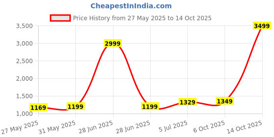 myntra.com DIVASTRI Floral Designer Bagru Saree divastri Price History Graph from 27 May 2025 to 14 Oct 2025