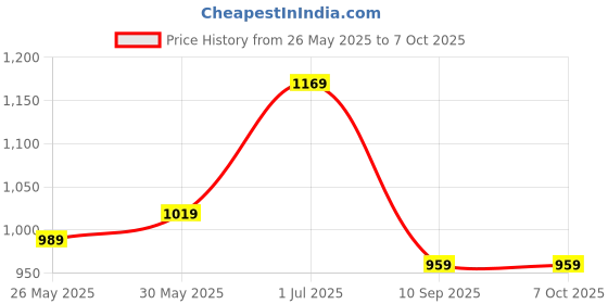 myntra.com DIVASTRI Floral Designer Block Print Mulmul Cotton Saree divastri Price History Graph from 26 May 2025 to 7 Oct 2025