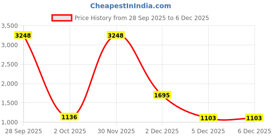 myntra.com DIVASTRI Floral Embellished Sequinned Detail Saree with Blouse Piece divastri Price History Graph from 28 Sep 2025 to 5 Dec 2025