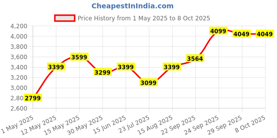 myntra.com DIVASTRI Floral Embellished Sequins Semi-Stitched Lehenga & Unstitched Blouse With Dupatta divastri Price History Graph from 1 May 2025 to 8 Oct 2025