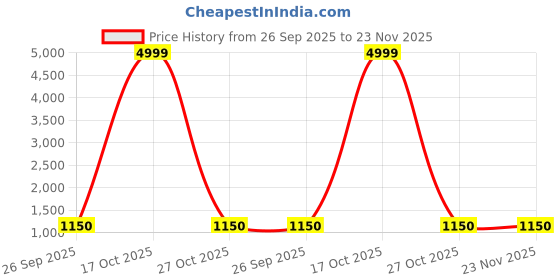 myntra.com DIVASTRI Floral Embroidered Banarasi Saree divastri Price History Graph from 26 Sep 2025 to 22 Nov 2025