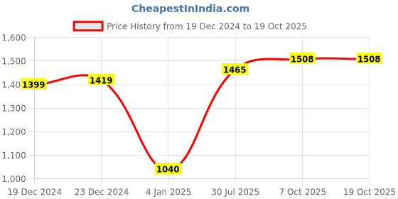 myntra.com DIVASTRI Floral Embroidered Chanderi Silk Straight Kurta With Trousers & Dupatta divastri Price History Graph from 19 Dec 2024 to 18 Oct 2025