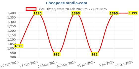 myntra.com DIVASTRI Floral Embroidered Gadwal Saree divastri Price History Graph from 20 Feb 2025 to 27 Oct 2025