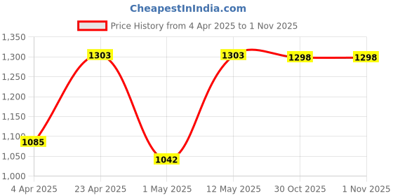 myntra.com DIVASTRI Floral Embroidered Kurta With Trousers & Dupatta divastri Price History Graph from 4 Apr 2025 to 31 Oct 2025