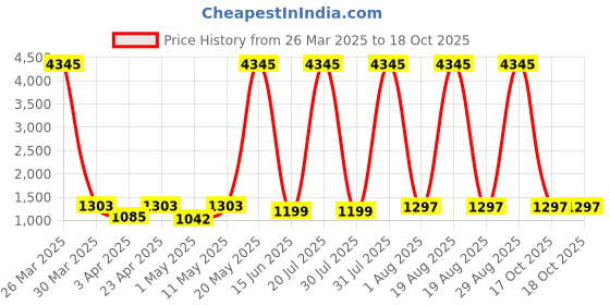 myntra.com DIVASTRI Floral Embroidered Kurta With Trousers & Dupatta divastri Price History Graph from 26 Mar 2025 to 18 Oct 2025