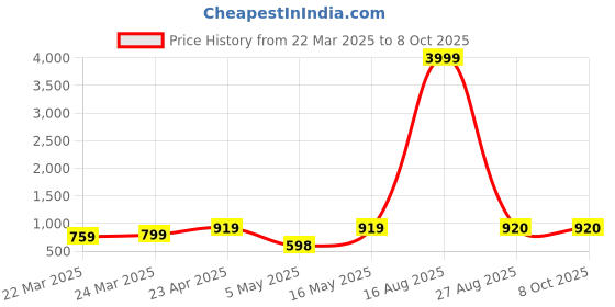 myntra.com DIVASTRI Floral Embroidered Net Saree divastri Price History Graph from 22 Mar 2025 to 7 Oct 2025