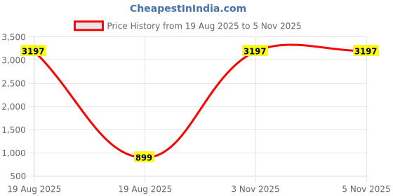myntra.com DIVASTRI Floral Embroidered Notch Neck Chikankari Straight Kurta divastri Price History Graph from 19 Aug 2025 to 4 Nov 2025