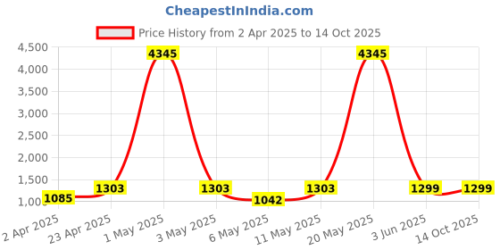 myntra.com DIVASTRI Floral Embroidered Notch Neck Sequinned Straight Kurta With Trousers And Dupatta divastri Price History Graph from 2 Apr 2025 to 13 Oct 2025