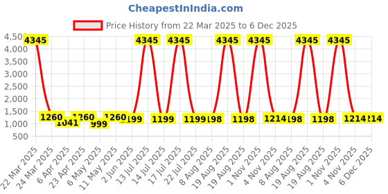 myntra.com DIVASTRI Floral Embroidered Notch Neck Sequinned Straight Kurta With Trousers And Dupatta divastri Price History Graph from 22 Mar 2025 to 5 Dec 2025