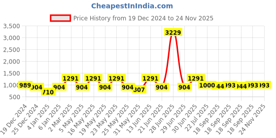 myntra.com DIVASTRI Floral Embroidered Notch Neck Straight Kurta With Trousers & Dupatta divastri Price History Graph from 19 Dec 2024 to 24 Nov 2025