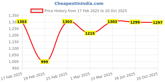 myntra.com DIVASTRI Floral Embroidered Notch Neck Straight Kurta With Trousers And Dupatta divastri Price History Graph from 17 Feb 2025 to 20 Oct 2025