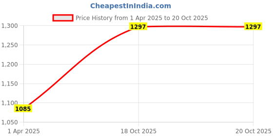myntra.com DIVASTRI Floral Embroidered Notch Neck Straight Kurta With Trousers And Dupatta divastri Price History Graph from 1 Apr 2025 to 20 Oct 2025
