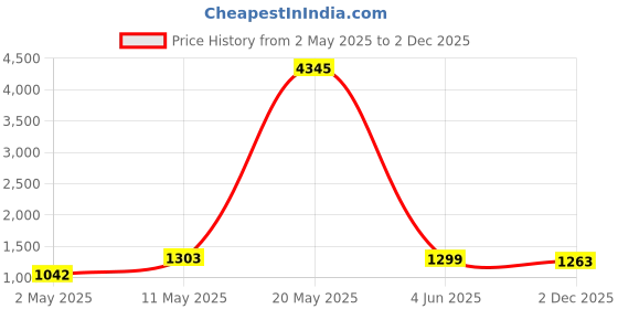 myntra.com DIVASTRI Floral Embroidered Notch Neck Straight Kurta With Trousers And Dupatta divastri Price History Graph from 2 May 2025 to 2 Dec 2025