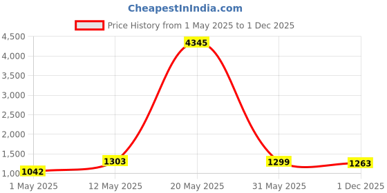 myntra.com DIVASTRI Floral Embroidered Notch Neck Straight Kurta With Trousers And Dupatta divastri Price History Graph from 1 May 2025 to 1 Dec 2025