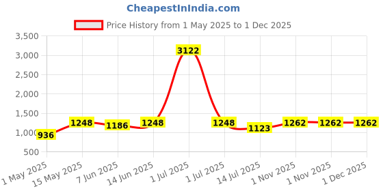 myntra.com DIVASTRI Floral Embroidered Poly Chiffon Saree divastri Price History Graph from 1 May 2025 to 1 Dec 2025