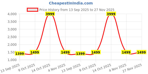 myntra.com DIVASTRI Floral Embroidered Poly Chiffon Saree divastri Price History Graph from 13 Sep 2025 to 27 Nov 2025