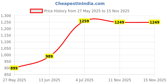 myntra.com DIVASTRI Floral Embroidered Poly Georgette Ready to Wear Saree divastri Price History Graph from 27 May 2025 to 15 Nov 2025