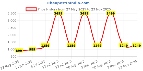myntra.com DIVASTRI Floral Embroidered Poly Georgette Ready to Wear Saree divastri Price History Graph from 27 May 2025 to 22 Nov 2025