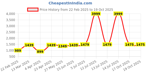myntra.com DIVASTRI Floral Embroidered Poly Georgette Saree divastri Price History Graph from 22 Feb 2025 to 17 Oct 2025