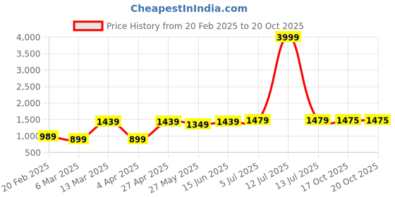 myntra.com DIVASTRI Floral Embroidered Poly Georgette Saree divastri Price History Graph from 20 Feb 2025 to 20 Oct 2025