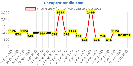 myntra.com DIVASTRI Floral Embroidered Pure Georgette Block Print Saree divastri Price History Graph from 14 Feb 2025 to 8 Oct 2025