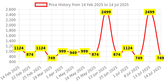 myntra.com DIVASTRI Floral Embroidered Pure Georgette Block Print Saree divastri Price History Graph from 14 Feb 2025 to 14 Jul 2025