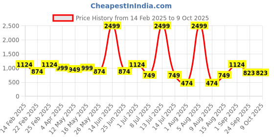 myntra.com DIVASTRI Floral Embroidered Pure Georgette Block Print Saree divastri Price History Graph from 14 Feb 2025 to 9 Oct 2025