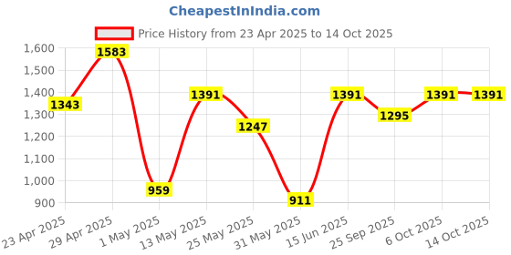 myntra.com DIVASTRI Floral Embroidered Pure Georgette Dabu Saree divastri Price History Graph from 23 Apr 2025 to 14 Oct 2025