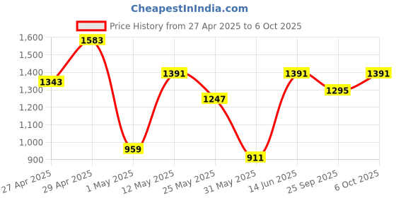 myntra.com DIVASTRI Floral Embroidered Pure Georgette Dabu Saree divastri Price History Graph from 27 Apr 2025 to 6 Oct 2025