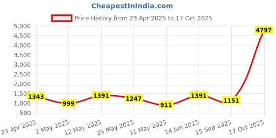 myntra.com DIVASTRI Floral Embroidered Pure Georgette Dabu Saree divastri Price History Graph from 23 Apr 2025 to 17 Oct 2025
