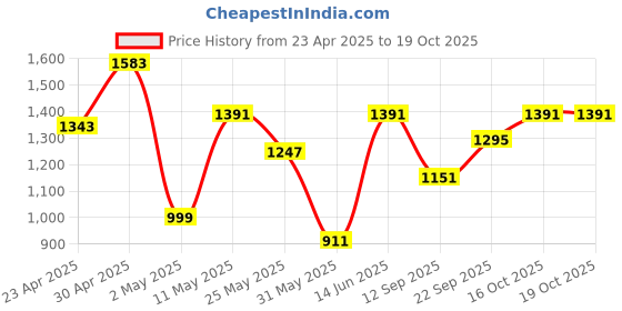 myntra.com DIVASTRI Floral Embroidered Pure Georgette Dabu Saree divastri Price History Graph from 23 Apr 2025 to 19 Oct 2025