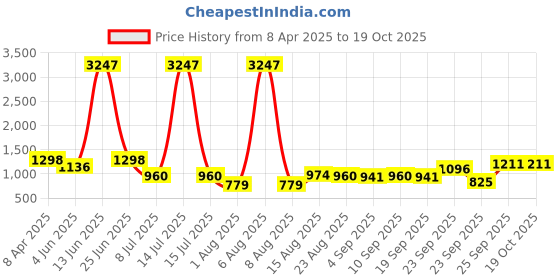 myntra.com DIVASTRI Floral Embroidered Pure Georgette Ready to Wear Mysore Silk Saree divastri Price History Graph from 8 Apr 2025 to 19 Oct 2025