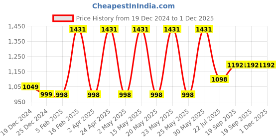 myntra.com DIVASTRI Floral Embroidered Regular Straight Kurta with Trousers & Dupatta divastri Price History Graph from 19 Dec 2024 to 1 Dec 2025