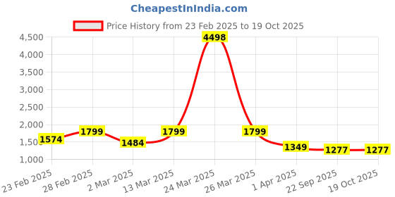 myntra.com DIVASTRI Floral Embroidered Round Neck Chanderi Silk Kurta With Trousers & Dupatta divastri Price History Graph from 23 Feb 2025 to 18 Oct 2025