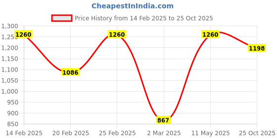 myntra.com DIVASTRI Floral Embroidered Round-Neck Straight Kurta With Trousers & Dupatta divastri Price History Graph from 14 Feb 2025 to 25 Oct 2025