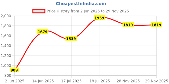 myntra.com DIVASTRI Floral Embroidered Round Neck Zari Straight Kurta & Trousers With Dupatta divastri Price History Graph from 2 Jun 2025 to 29 Nov 2025