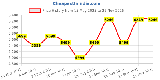 myntra.com DIVASTRI Floral Embroidered Semi-Stitched Lehenga & Unstitched Blouse With Dupatta divastri Price History Graph from 15 May 2025 to 20 Nov 2025