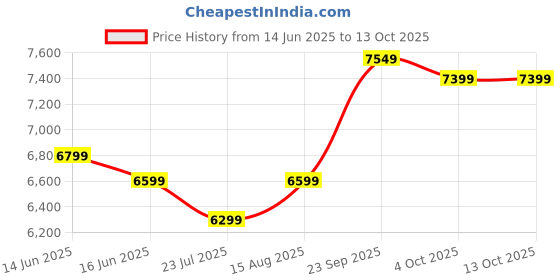 myntra.com DIVASTRI Floral Embroidered Semi-Stitched Lehenga & Unstitched Blouse With Dupatta divastri Price History Graph from 14 Jun 2025 to 13 Oct 2025