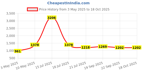 myntra.com DIVASTRI Floral Embroidered Sequinned Kurta With Sharara And Dupatta divastri Price History Graph from 3 May 2025 to 18 Oct 2025