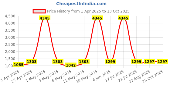 myntra.com DIVASTRI Floral Embroidered Sequinned Pleated Straight Kurta & Trouser With Dupatta divastri Price History Graph from 1 Apr 2025 to 12 Oct 2025