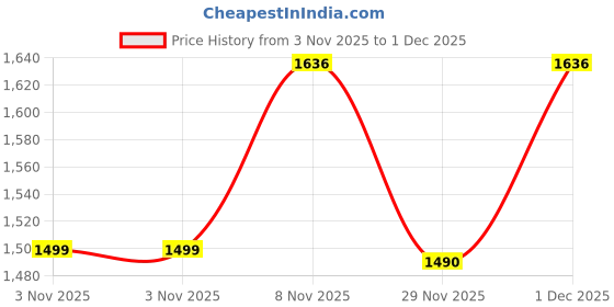 myntra.com DIVASTRI Floral Embroidered Sequinned Pure Cotton Straight Kurta With Trousers & Dupatta divastri Price History Graph from 3 Nov 2025 to 1 Dec 2025