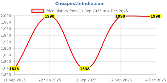 myntra.com DIVASTRI Floral Embroidered Sequinned Pure Silk Unstitched Dress Material divastri Price History Graph from 11 Sep 2025 to 4 Dec 2025