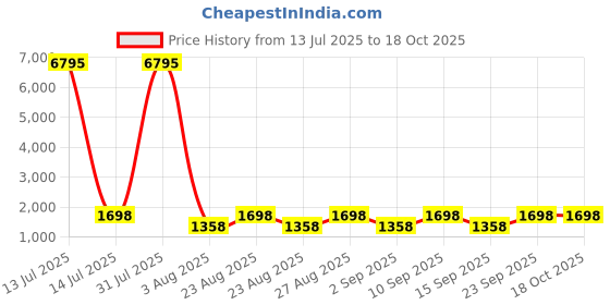 myntra.com DIVASTRI Floral Embroidered Sequinned Silk Chiffon Unstitched Dress Material divastri Price History Graph from 13 Jul 2025 to 18 Oct 2025