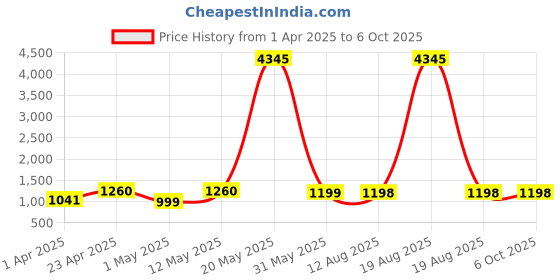 myntra.com DIVASTRI Floral Embroidered Sequinned Straight Kurta With Palazzos & Dupatta divastri Price History Graph from 1 Apr 2025 to 5 Oct 2025