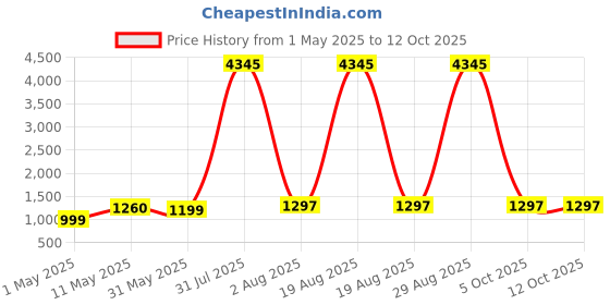 myntra.com DIVASTRI Floral Embroidered Sequinned Straight Kurta With Palazzos & Dupatta divastri Price History Graph from 1 May 2025 to 12 Oct 2025