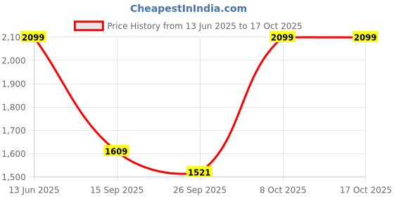 myntra.com DIVASTRI Floral Embroidered Sequinned Straight Kurta With Palazzos & Dupatta divastri Price History Graph from 13 Jun 2025 to 16 Oct 2025